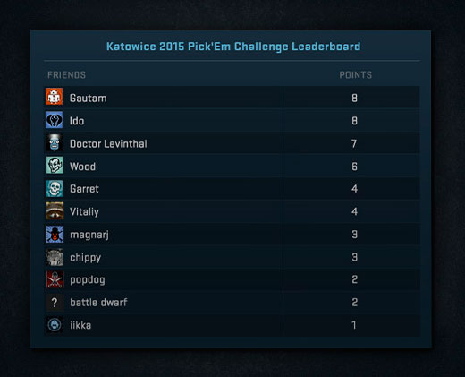 Katowice 2015 Pick'Em Challenge
