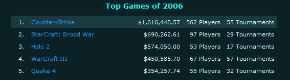 top game 2006
